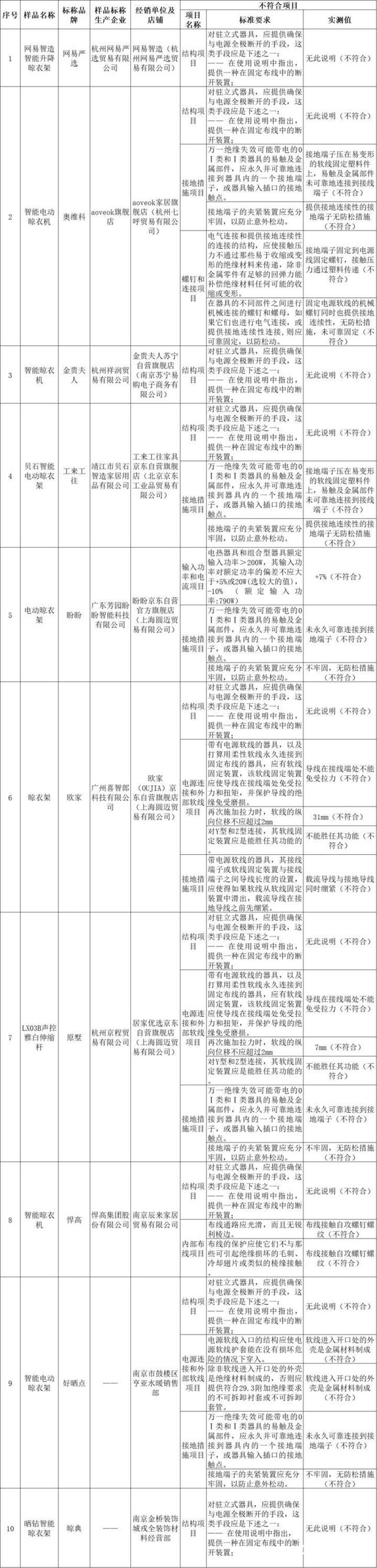 、箭牌、雷士、悍高等品牌不达标K8凯发智能晾衣架测评：苏泊尔(图1)