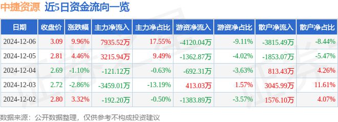 涨停分析：浙江国企改革国企改革概念热股AG凯发成为马竞合作12月6日中捷资源