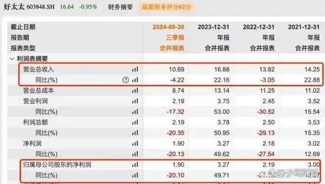 净利下滑旗下电动晾衣机曾抽查不合格K8凯发好太太去年前三季度营收、(图4)