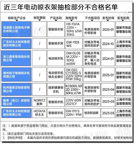 大数据：合格率70%电动晾衣架近三年抽检