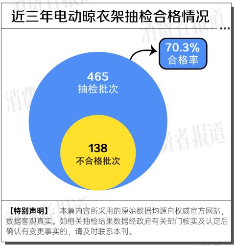 大数据：合格率70%电动晾衣架近三年抽检(图11)